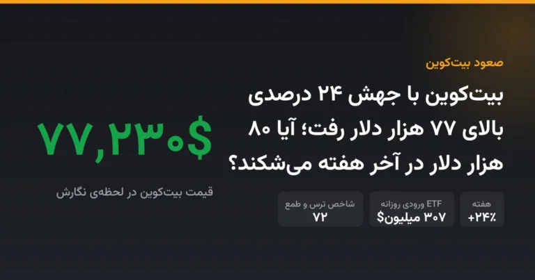بیت‌کوین با جهش ۲۴ درصدی بالای ۷۷ هزار دلار رفت؛ آیا ۸۰ هزار دلار در آخر هفته می‌شکند؟