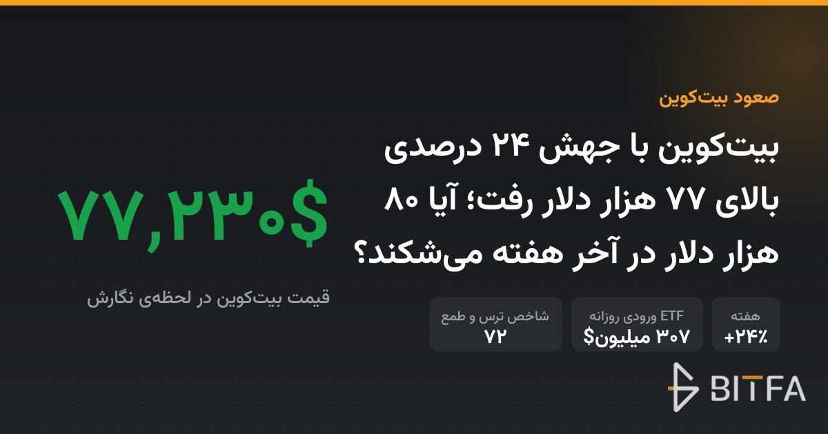 بیت‌کوین با جهش ۲۴ درصدی بالای ۷۷ هزار دلار رفت؛ آیا ۸۰ هزار دلار در آخر هفته می‌شکند؟