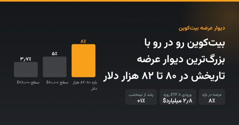 بیت‌کوین رو در رو با بزرگ‌ترین دیوار عرضه تاریخش در ۸۰ تا ۸۲ هزار دلار