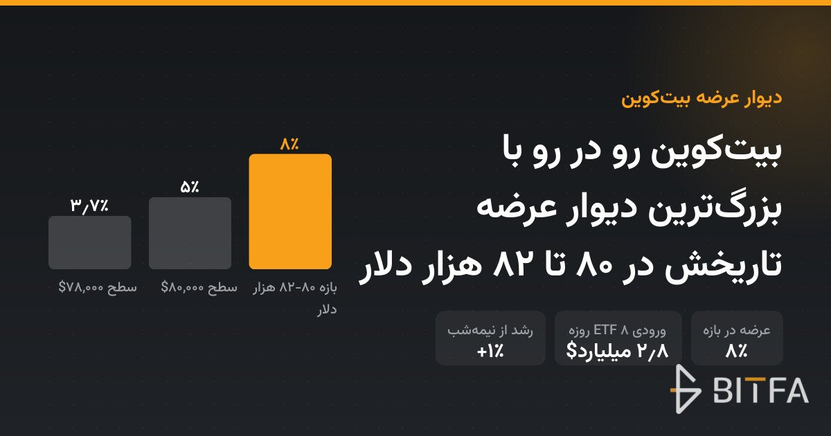 بیت‌کوین رو در رو با بزرگ‌ترین دیوار عرضه تاریخش در ۸۰ تا ۸۲ هزار دلار