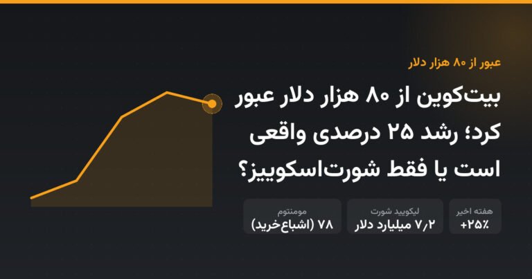 بیت‌کوین از ۸۰ هزار دلار عبور کرد؛ رشد ۲۵ درصدی واقعی است یا فقط شورت‌اسکوییز؟