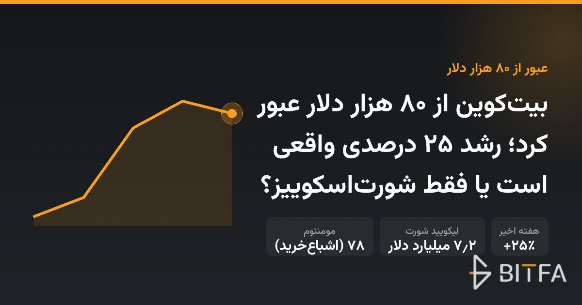 بیت‌کوین از ۸۰ هزار دلار عبور کرد؛ رشد ۲۵ درصدی واقعی است یا فقط شورت‌اسکوییز؟