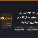 بیت‌کوین زیر ۶۴٬۰۰۰ دلار در انتظار CPI؛ سطح ۶۳٬۹۰۰ دلار محور تصمیم‌گیری تریدرها