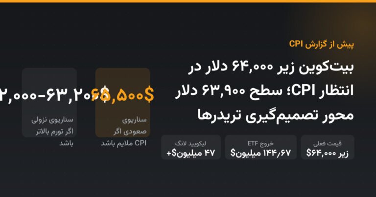 بیت‌کوین زیر ۶۴٬۰۰۰ دلار در انتظار CPI؛ سطح ۶۳٬۹۰۰ دلار محور تصمیم‌گیری تریدرها