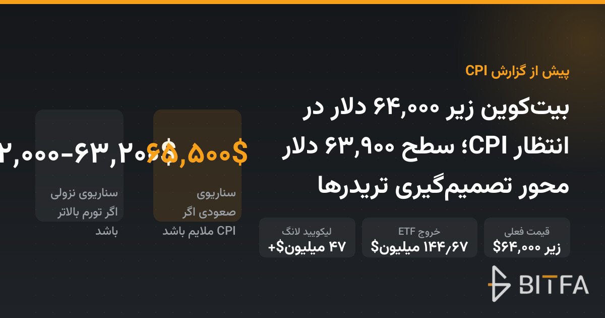 بیت‌کوین زیر ۶۴٬۰۰۰ دلار در انتظار CPI؛ سطح ۶۳٬۹۰۰ دلار محور تصمیم‌گیری تریدرها