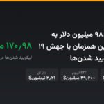 بازگشت ۹۸.۸۵ میلیون دلار به ETF بیت‌کوین همزمان با جهش ۱۹ درصدی لیکویید شدن‌ها