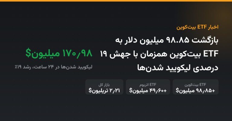بازگشت ۹۸.۸۵ میلیون دلار به ETF بیت‌کوین همزمان با جهش ۱۹ درصدی لیکویید شدن‌ها