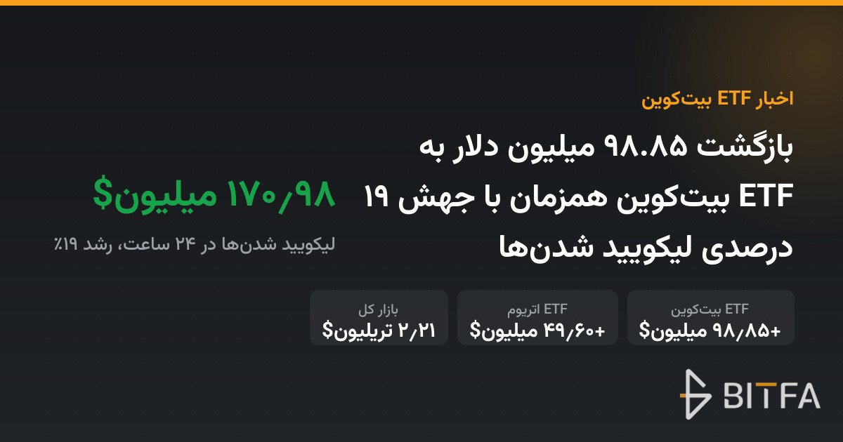 بازگشت ۹۸.۸۵ میلیون دلار به ETF بیت‌کوین همزمان با جهش ۱۹ درصدی لیکویید شدن‌ها