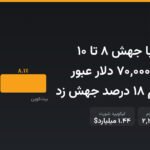 بیت‌کوین با جهش ۸ تا ۱۰ درصدی از ۷۰,۰۰۰ دلار عبور کرد؛ اتریوم ۱۸ درصد جهش زد
