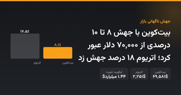 بیت‌کوین با جهش ۸ تا ۱۰ درصدی از ۷۰,۰۰۰ دلار عبور کرد؛ اتریوم ۱۸ درصد جهش زد