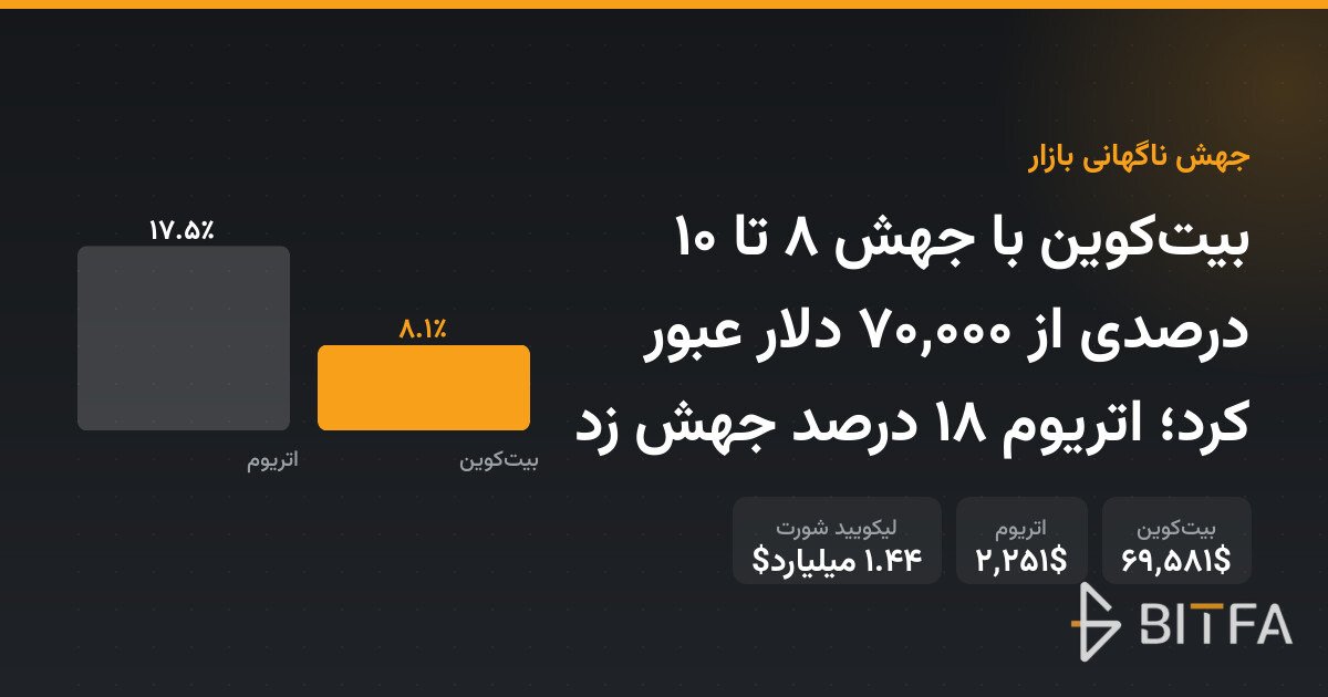 بیت‌کوین با جهش ۸ تا ۱۰ درصدی از ۷۰,۰۰۰ دلار عبور کرد؛ اتریوم ۱۸ درصد جهش زد