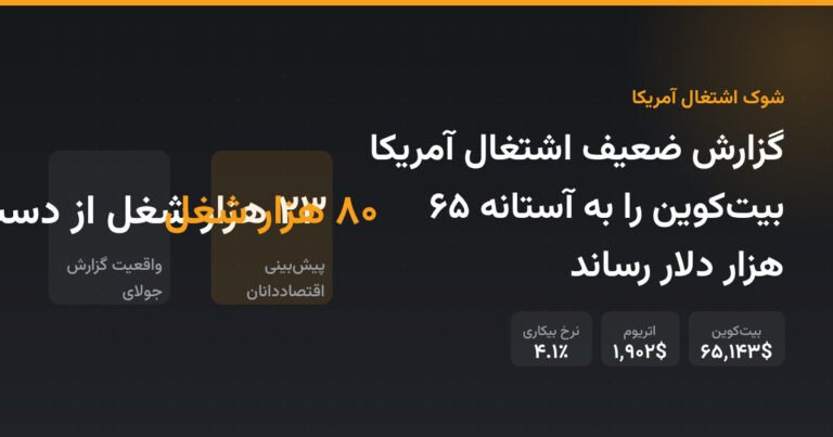 گزارش ضعیف اشتغال آمریکا بیت‌کوین را به آستانه ۶۵ هزار دلار رساند