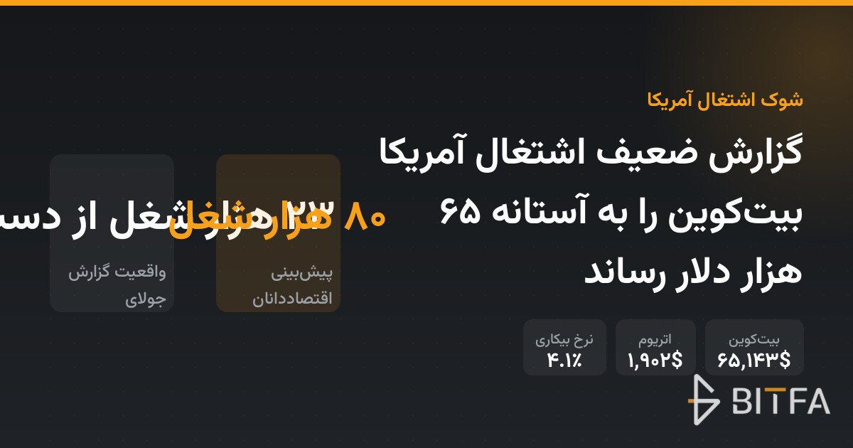 گزارش ضعیف اشتغال آمریکا بیت‌کوین را به آستانه ۶۵ هزار دلار رساند