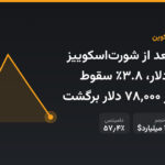 بیت‌کوین بعد از شورت‌اسکوییز تا ۸۱,۴۵۵ دلار، ۳.۸٪ سقوط کرد و به زیر ۷۸,۰۰۰ دلار برگشت