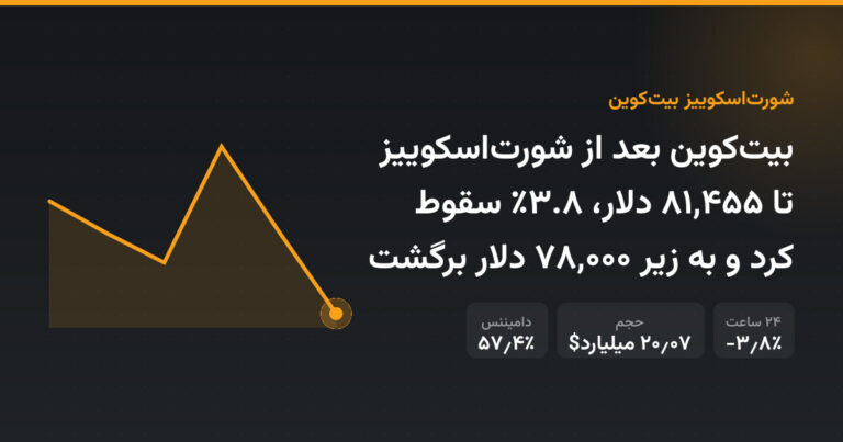 بیت‌کوین بعد از شورت‌اسکوییز تا ۸۱,۴۵۵ دلار، ۳.۸٪ سقوط کرد و به زیر ۷۸,۰۰۰ دلار برگشت