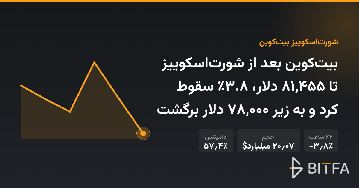 بیت‌کوین بعد از شورت‌اسکوییز تا ۸۱,۴۵۵ دلار، ۳.۸٪ سقوط کرد و به زیر ۷۸,۰۰۰ دلار برگشت