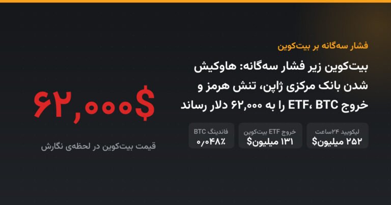 بیت‌کوین زیر فشار سه‌گانه: هاوکیش شدن بانک مرکزی ژاپن، تنش هرمز و خروج ETF، BTC را به ۶۲,۰۰۰ دلار رساند