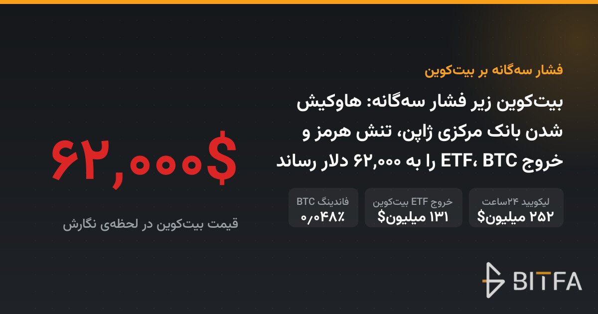 بیت‌کوین زیر فشار سه‌گانه: هاوکیش شدن بانک مرکزی ژاپن، تنش هرمز و خروج ETF، BTC را به ۶۲,۰۰۰ دلار رساند