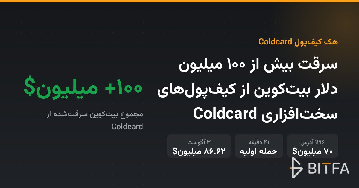 سرقت بیش از ۱۰۰ میلیون دلار بیت‌کوین از کیف‌پول‌های سخت‌افزاری Coldcard