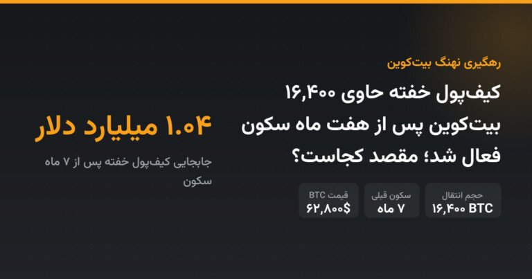کیف‌پول خفته حاوی ۱۶,۴۰۰ بیت‌کوین پس از هفت ماه سکون فعال شد؛ مقصد کجاست؟