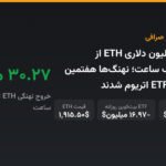 برداشت ۳۰ میلیون دلاری ETH از صرافی‌ها در یک ساعت؛ نهنگ‌ها هفتمین روز پیاپی وارد ETF اتریوم شدند
