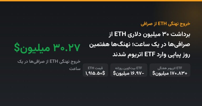 برداشت ۳۰ میلیون دلاری ETH از صرافی‌ها در یک ساعت؛ نهنگ‌ها هفتمین روز پیاپی وارد ETF اتریوم شدند