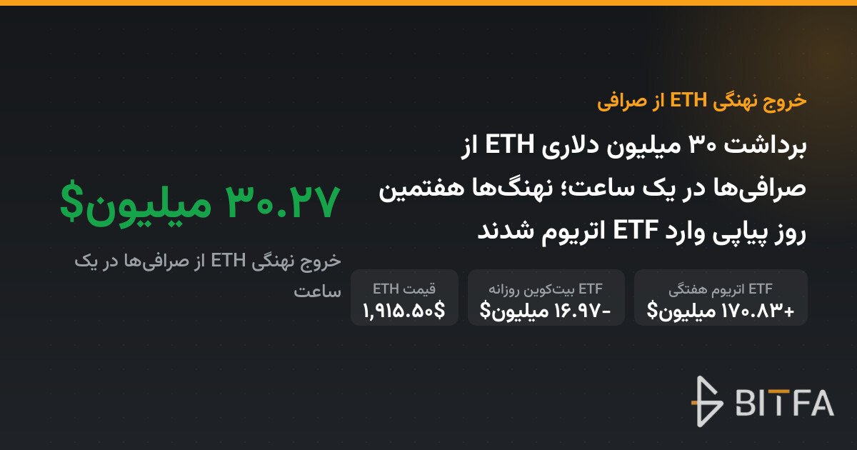 برداشت ۳۰ میلیون دلاری ETH از صرافی‌ها در یک ساعت؛ نهنگ‌ها هفتمین روز پیاپی وارد ETF اتریوم شدند
