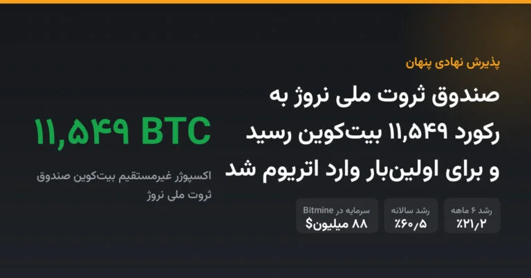 صندوق ثروت ملی نروژ به رکورد ۱۱,۵۴۹ بیت‌کوین رسید و برای اولین‌بار وارد اتریوم شد