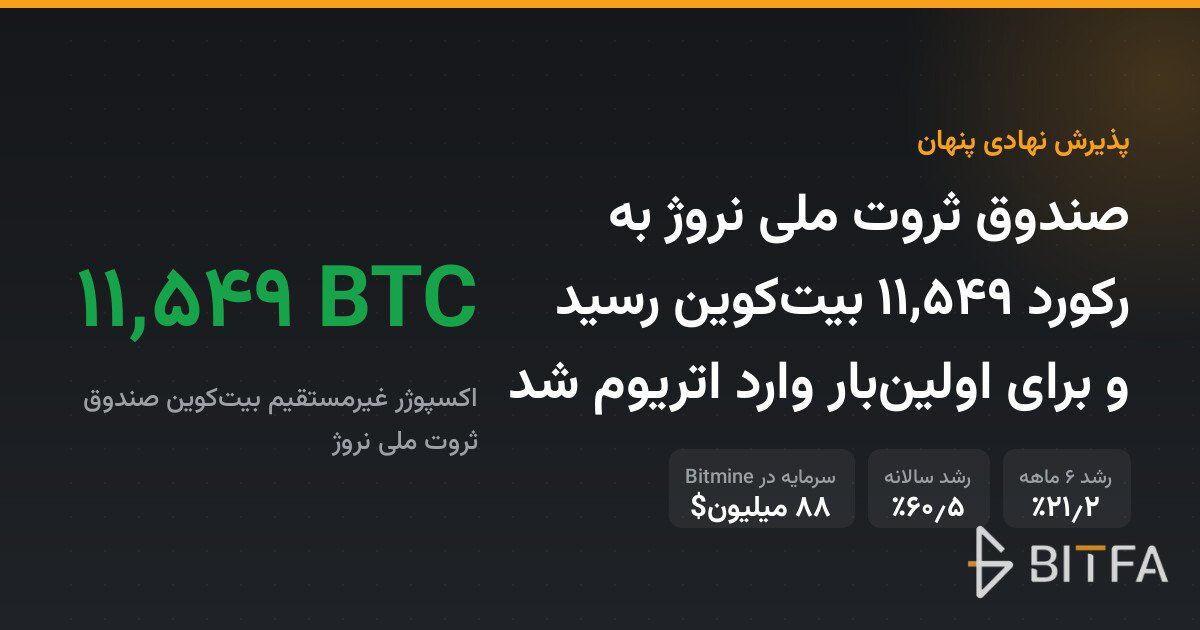 صندوق ثروت ملی نروژ به رکورد ۱۱,۵۴۹ بیت‌کوین رسید و برای اولین‌بار وارد اتریوم شد