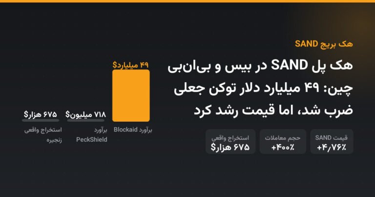 هک پل SAND در بیس و بی‌ان‌بی چین: ۴۹ میلیارد دلار توکن جعلی ضرب شد، اما قیمت رشد کرد