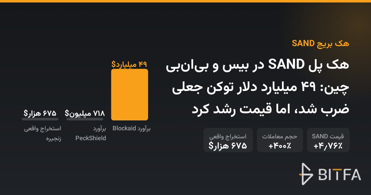 هک پل SAND در بیس و بی‌ان‌بی چین: ۴۹ میلیارد دلار توکن جعلی ضرب شد، اما قیمت رشد کرد