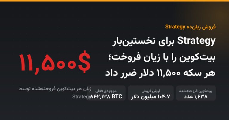 Strategy برای نخستین‌بار بیت‌کوین را با زیان فروخت؛ هر سکه ۱۱,۵۰۰ دلار ضرر داد