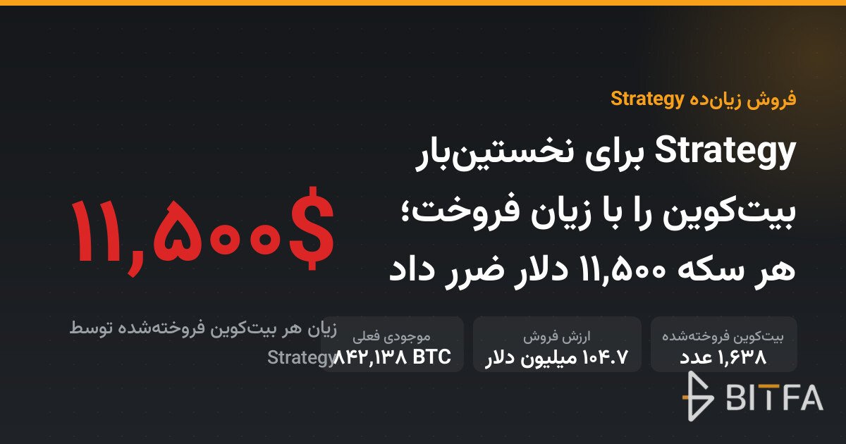 Strategy برای نخستینبار بیتکوین را با زیان فروخت؛ هر سکه ۱۱,۵۰۰ دلار ضرر داد