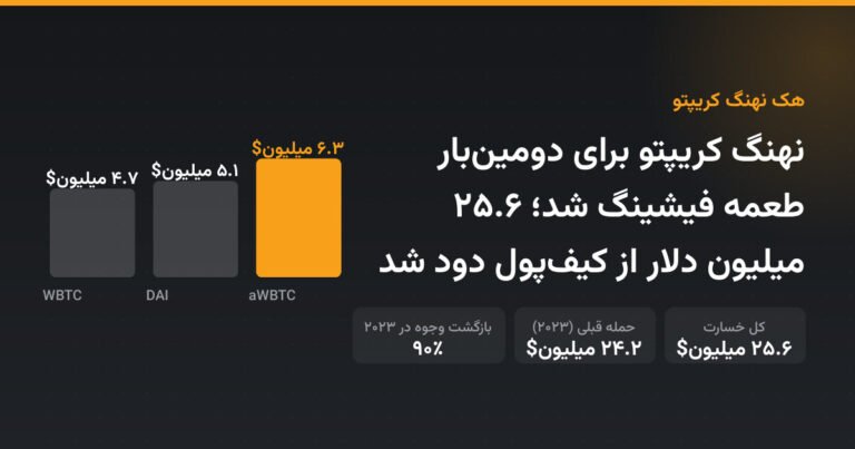 نهنگ کریپتو برای دومین‌بار طعمه فیشینگ شد؛ ۲۵.۶ میلیون دلار از کیف‌پول دود شد
