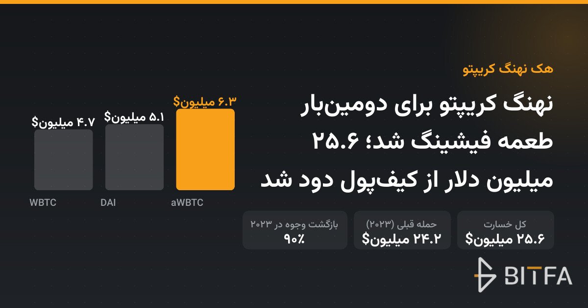 نهنگ کریپتو برای دومینبار طعمه فیشینگ شد؛ ۲۵.۶ میلیون دلار از کیفپول دود شد
