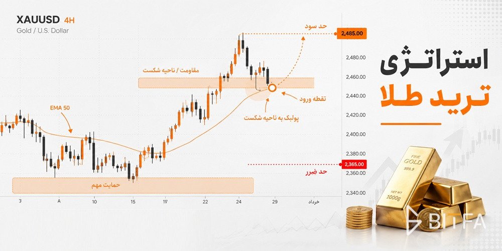 استراتژی ترید طلا