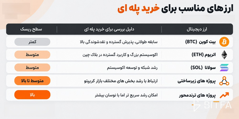 ارز مناسب برای خرید پله ای