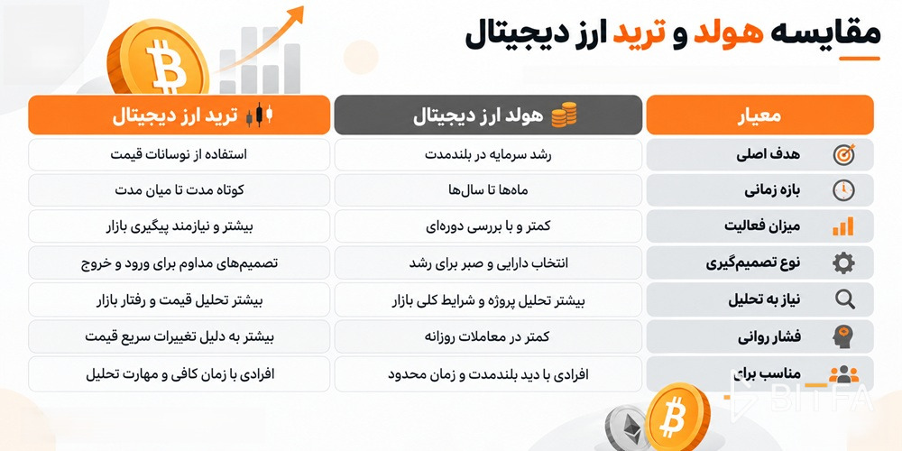 مقایسه ریسک در هولد و ترید ارز دیجیتال