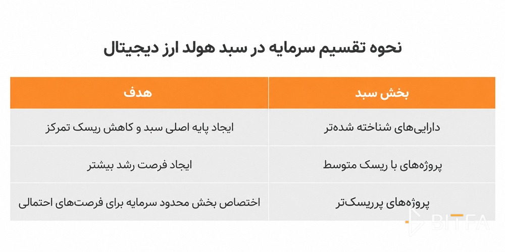 نحوه تقسیم سرمایه در سبد هولد ارز دیجیتال