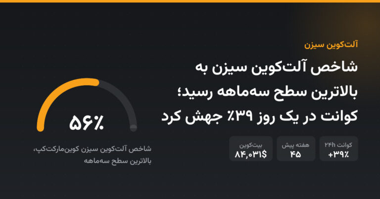 شاخص آلت‌کوین سیزن به بالاترین سطح سه‌ماهه رسید؛ کوانت در یک روز ۳۹٪ جهش کرد