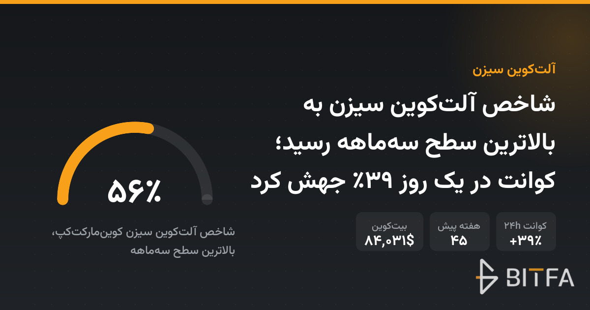 شاخص آلت‌کوین سیزن به بالاترین سطح سه‌ماهه رسید؛ کوانت در یک روز ۳۹٪ جهش کرد