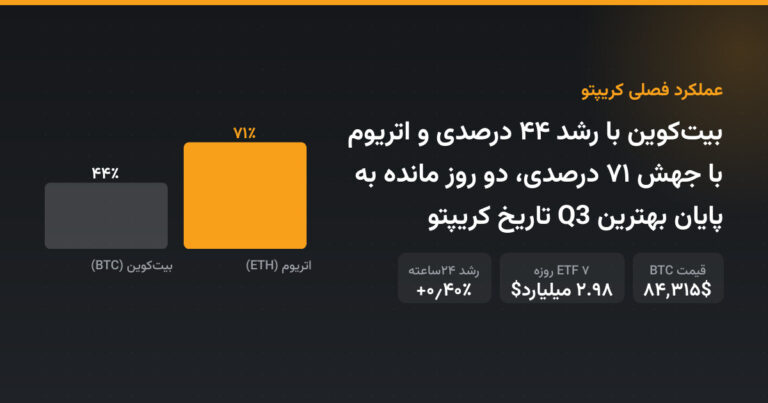 بیت‌کوین با رشد ۴۴ درصدی و اتریوم با جهش ۷۱ درصدی، دو روز مانده به پایان بهترین Q3 تاریخ کریپتو
