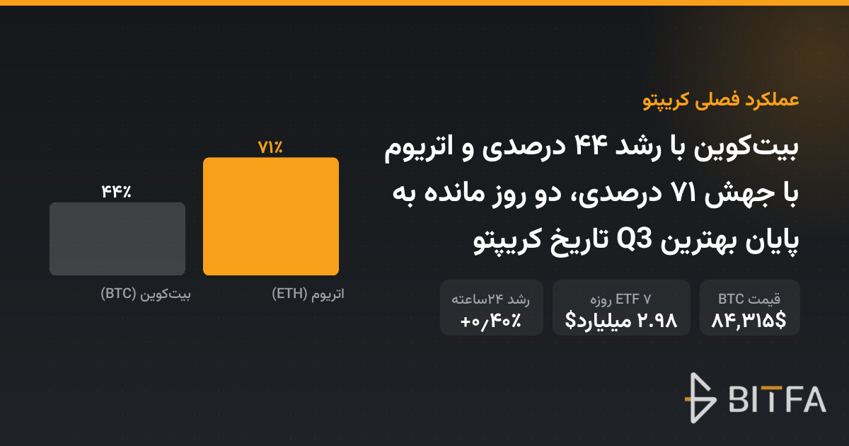 بیت‌کوین با رشد ۴۴ درصدی و اتریوم با جهش ۷۱ درصدی، دو روز مانده به پایان بهترین Q3 تاریخ کریپتو