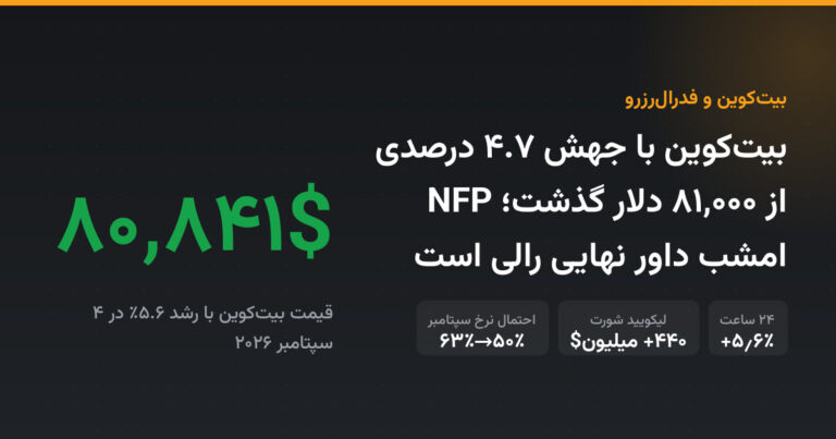 بیت‌کوین با جهش ۴.۷ درصدی از ۸۱,۰۰۰ دلار گذشت؛ NFP امشب داور نهایی رالی است