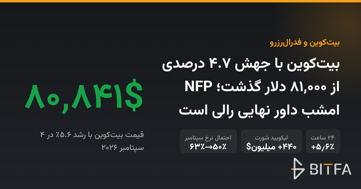 بیت‌کوین با جهش ۴.۷ درصدی از ۸۱,۰۰۰ دلار گذشت؛ NFP امشب داور نهایی رالی است