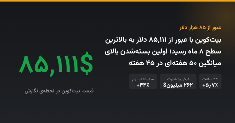 بیت‌کوین با عبور از ۸۵,۱۱۱ دلار به بالاترین سطح ۸ ماه رسید؛ اولین بسته‌شدن بالای میانگین ۵۰ هفته‌ای در ۴۵ هفته