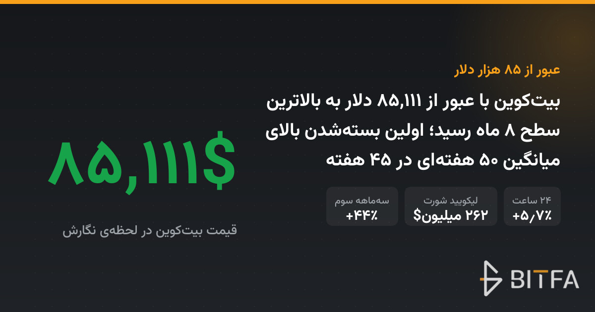 بیت‌کوین با عبور از ۸۵,۱۱۱ دلار به بالاترین سطح ۸ ماه رسید؛ اولین بسته‌شدن بالای میانگین ۵۰ هفته‌ای در ۴۵ هفته