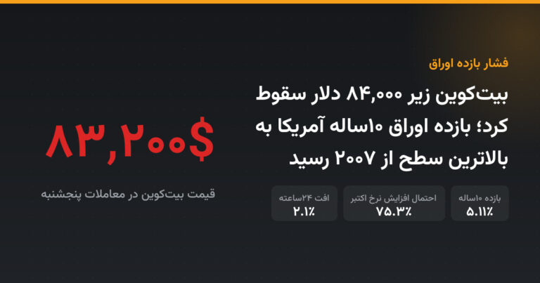 بیت‌کوین زیر ۸۴,۰۰۰ دلار سقوط کرد؛ بازده اوراق ۱۰ساله آمریکا به بالاترین سطح از ۲۰۰۷ رسید