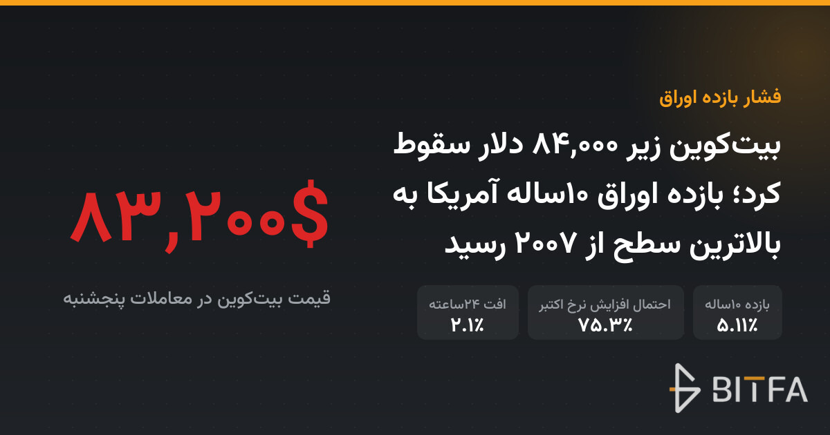 بیت‌کوین زیر ۸۴,۰۰۰ دلار سقوط کرد؛ بازده اوراق ۱۰ساله آمریکا به بالاترین سطح از ۲۰۰۷ رسید