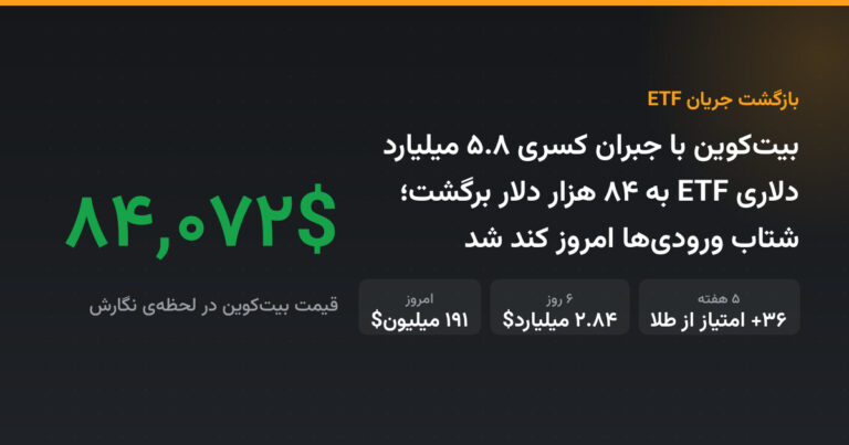 بیت‌کوین با جبران کسری ۵.۸ میلیارد دلاری ETF به ۸۴ هزار دلار برگشت؛ شتاب ورودی‌ها امروز کند شد